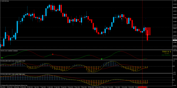 stop loss audcaddaily